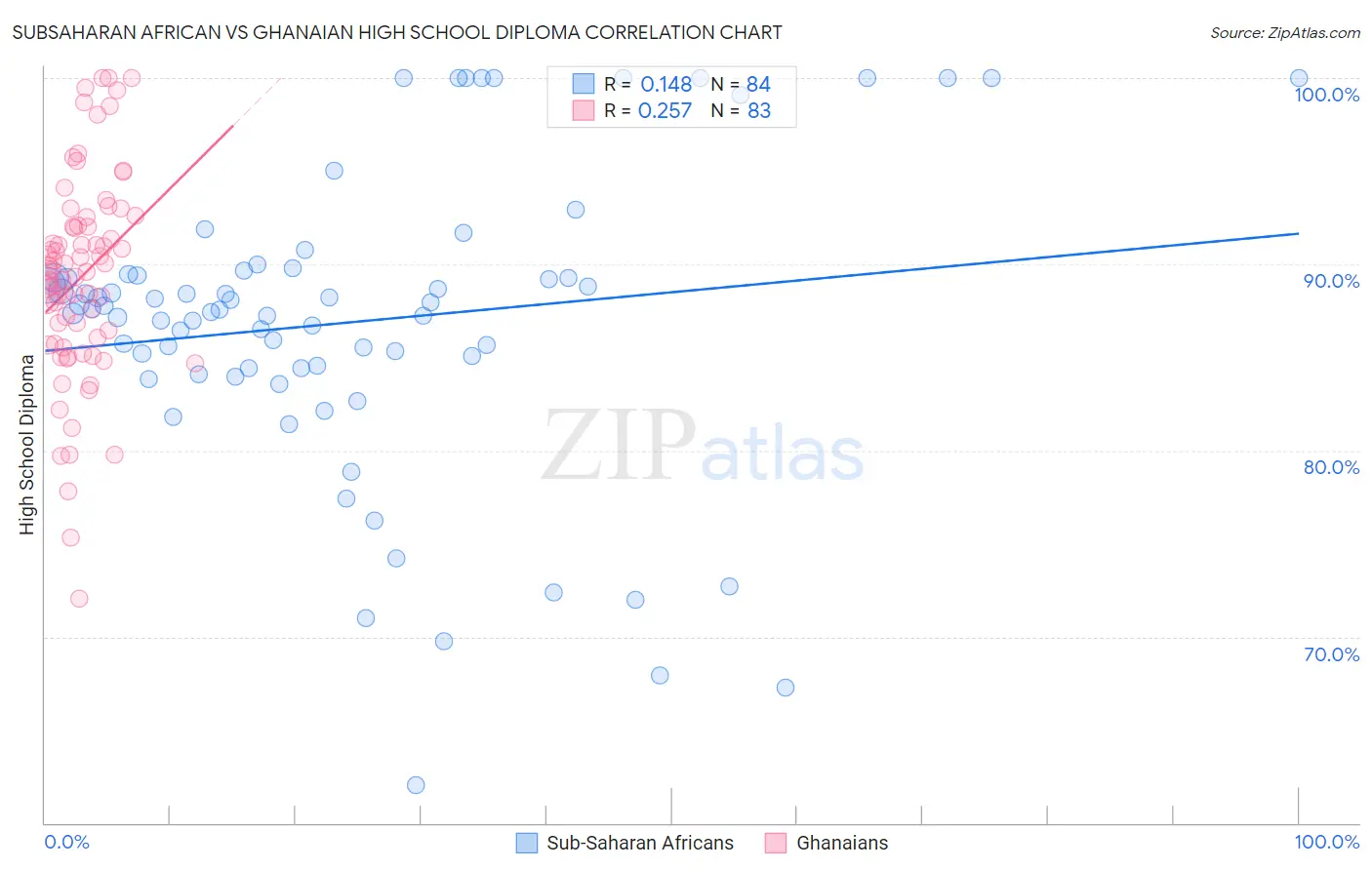 Subsaharan African vs Ghanaian High School Diploma