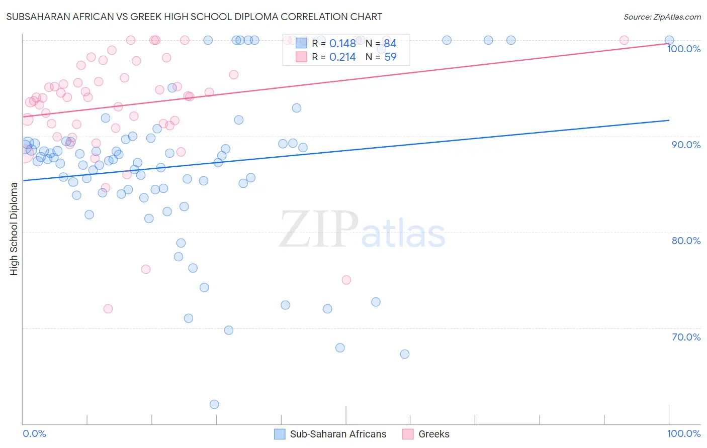 Subsaharan African vs Greek High School Diploma