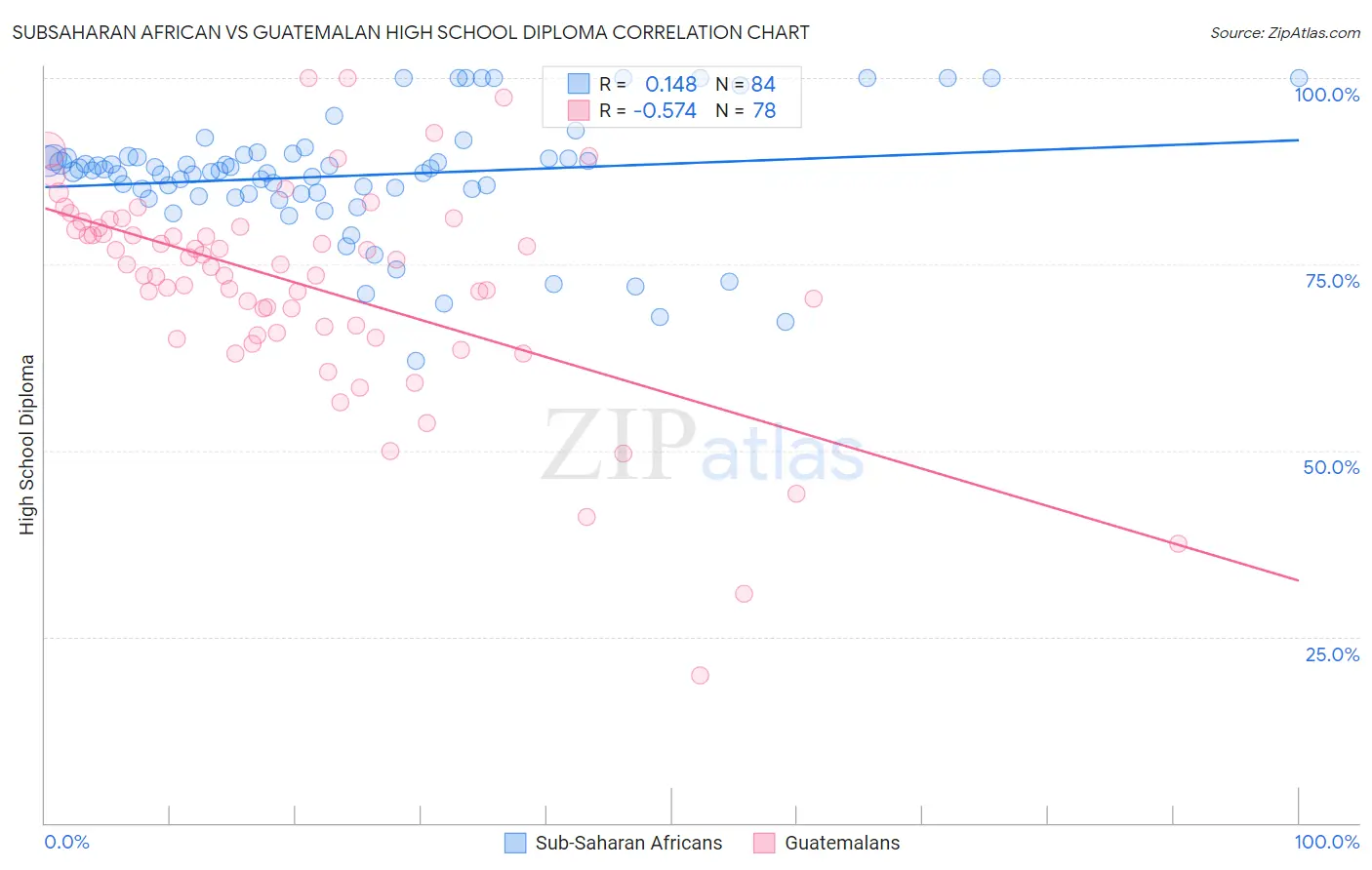 Subsaharan African vs Guatemalan High School Diploma