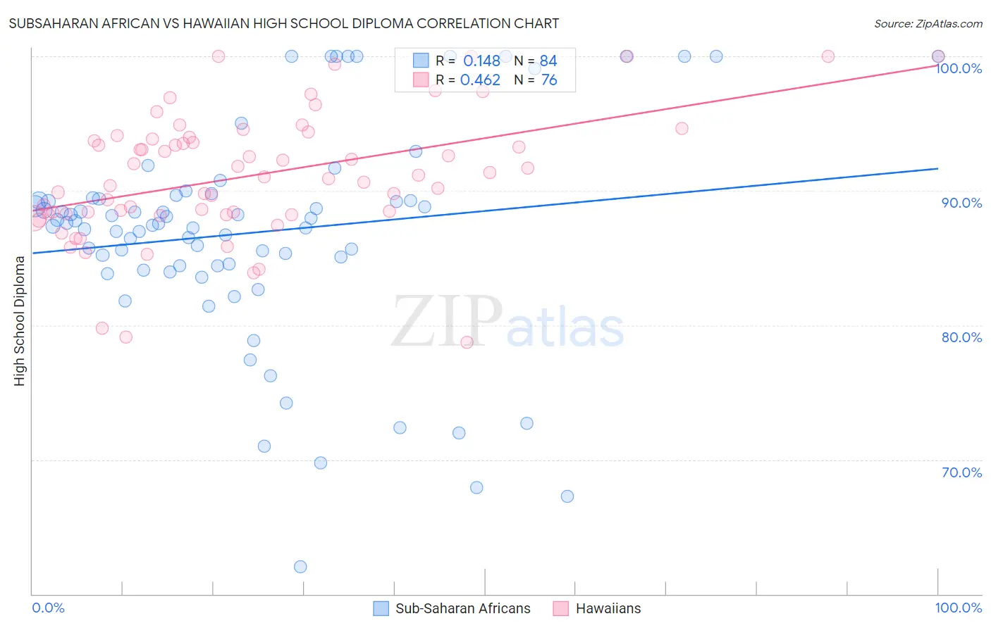 Subsaharan African vs Hawaiian High School Diploma