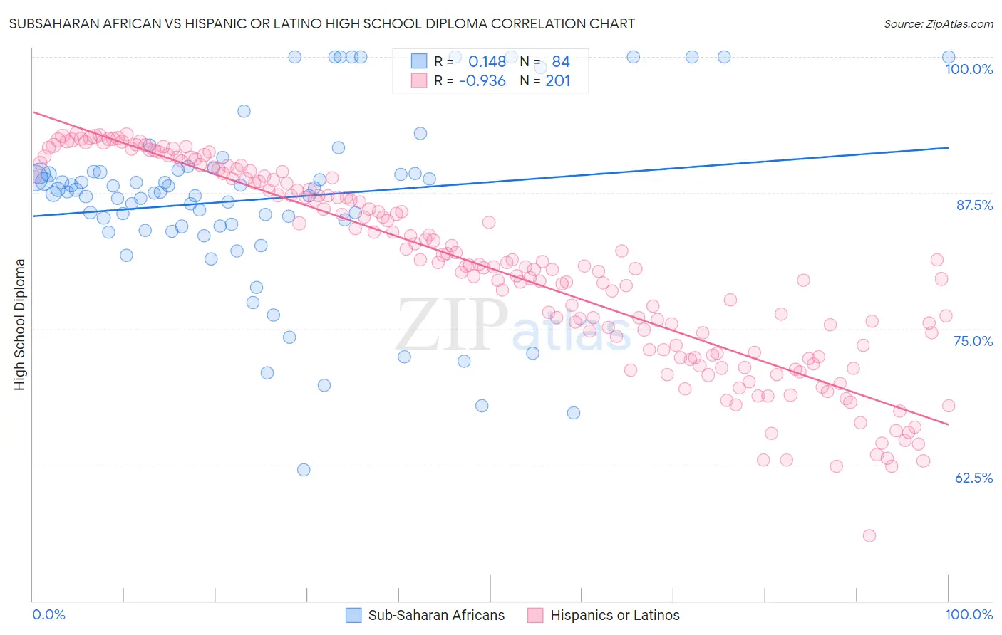 Subsaharan African vs Hispanic or Latino High School Diploma