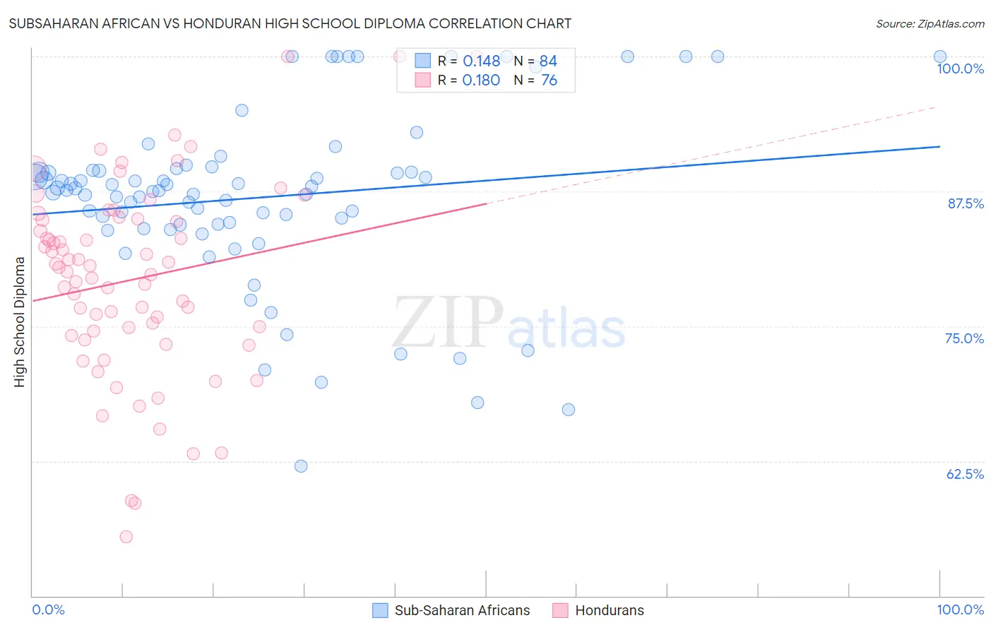 Subsaharan African vs Honduran High School Diploma