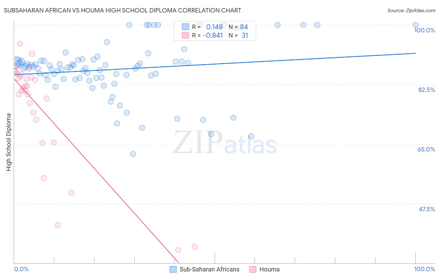 Subsaharan African vs Houma High School Diploma
