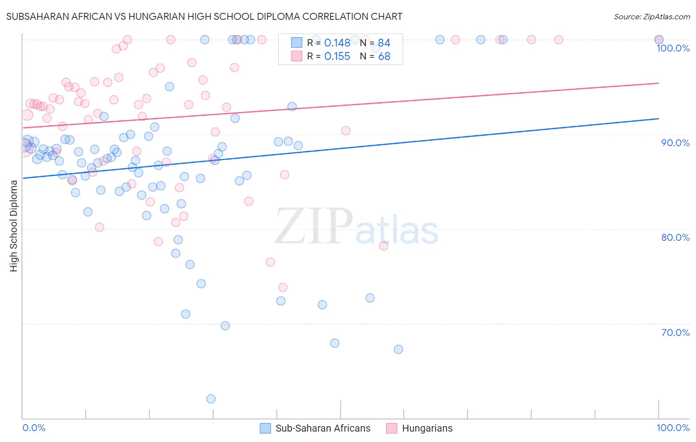 Subsaharan African vs Hungarian High School Diploma