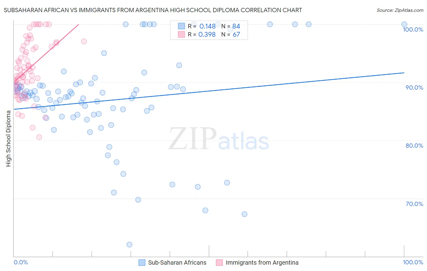 Subsaharan African vs Immigrants from Argentina High School Diploma