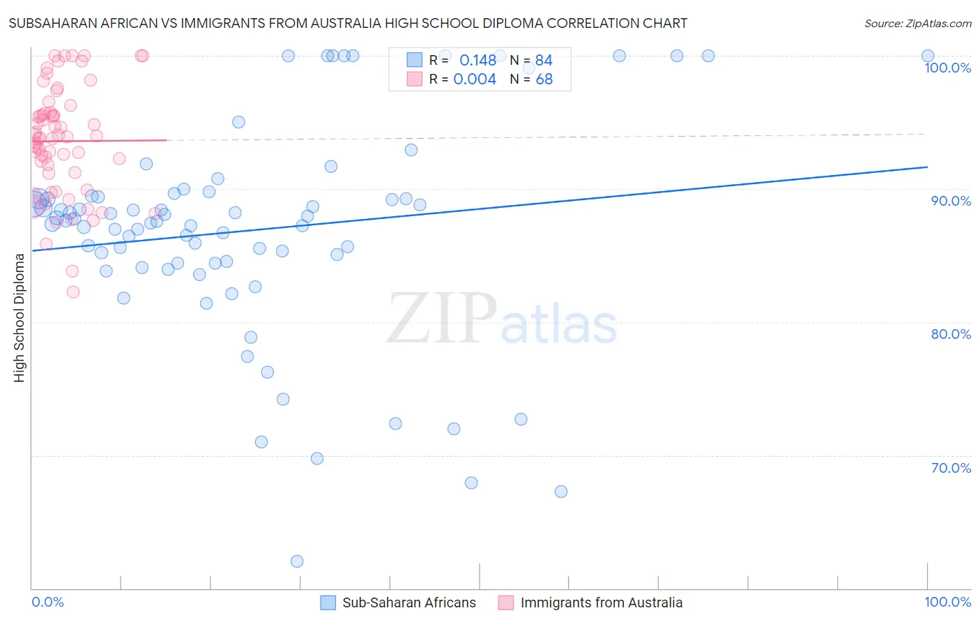 Subsaharan African vs Immigrants from Australia High School Diploma