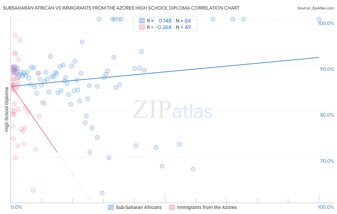 Subsaharan African vs Immigrants from the Azores High School Diploma