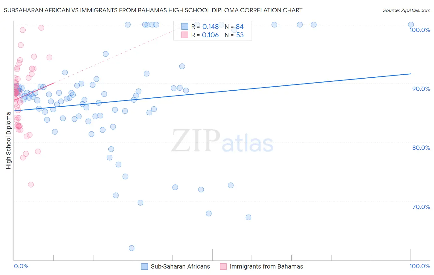 Subsaharan African vs Immigrants from Bahamas High School Diploma