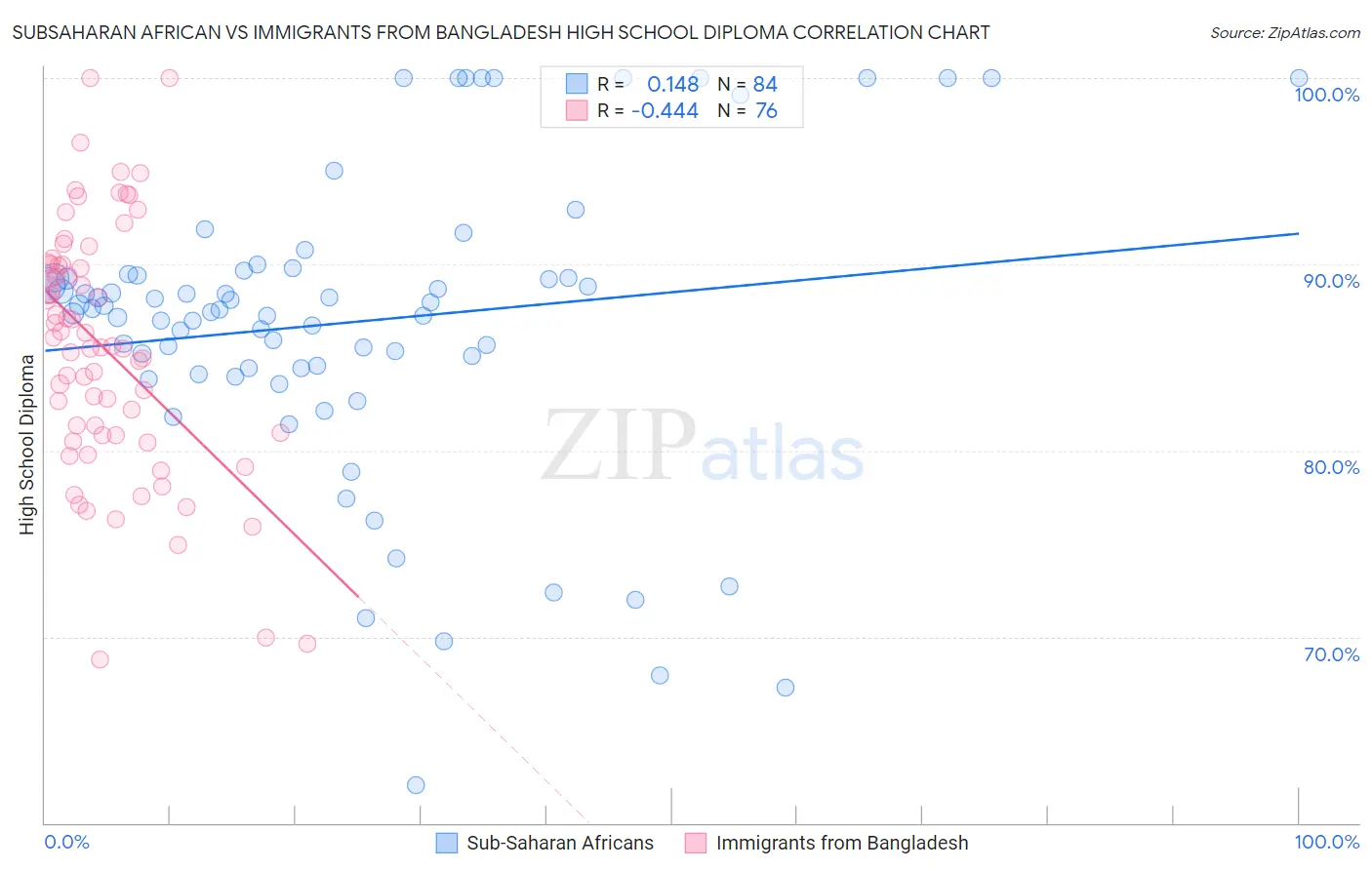 Subsaharan African vs Immigrants from Bangladesh High School Diploma