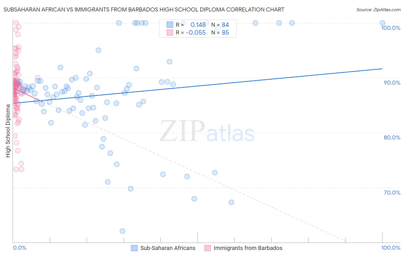Subsaharan African vs Immigrants from Barbados High School Diploma
