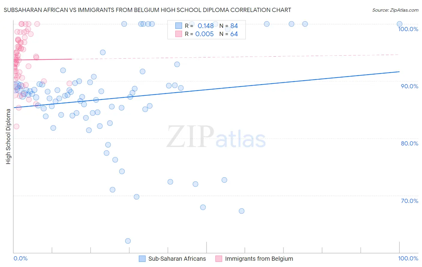 Subsaharan African vs Immigrants from Belgium High School Diploma