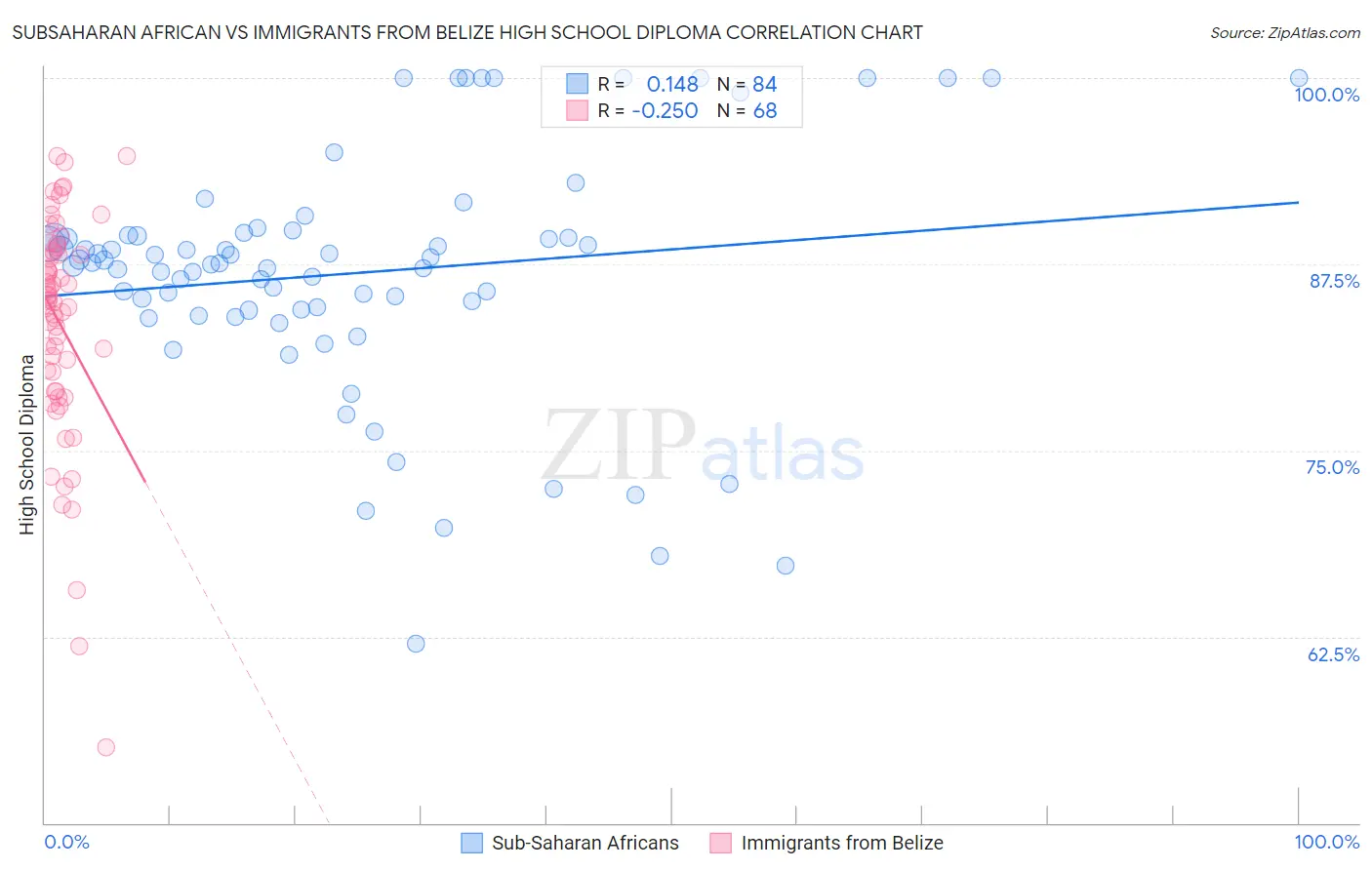 Subsaharan African vs Immigrants from Belize High School Diploma