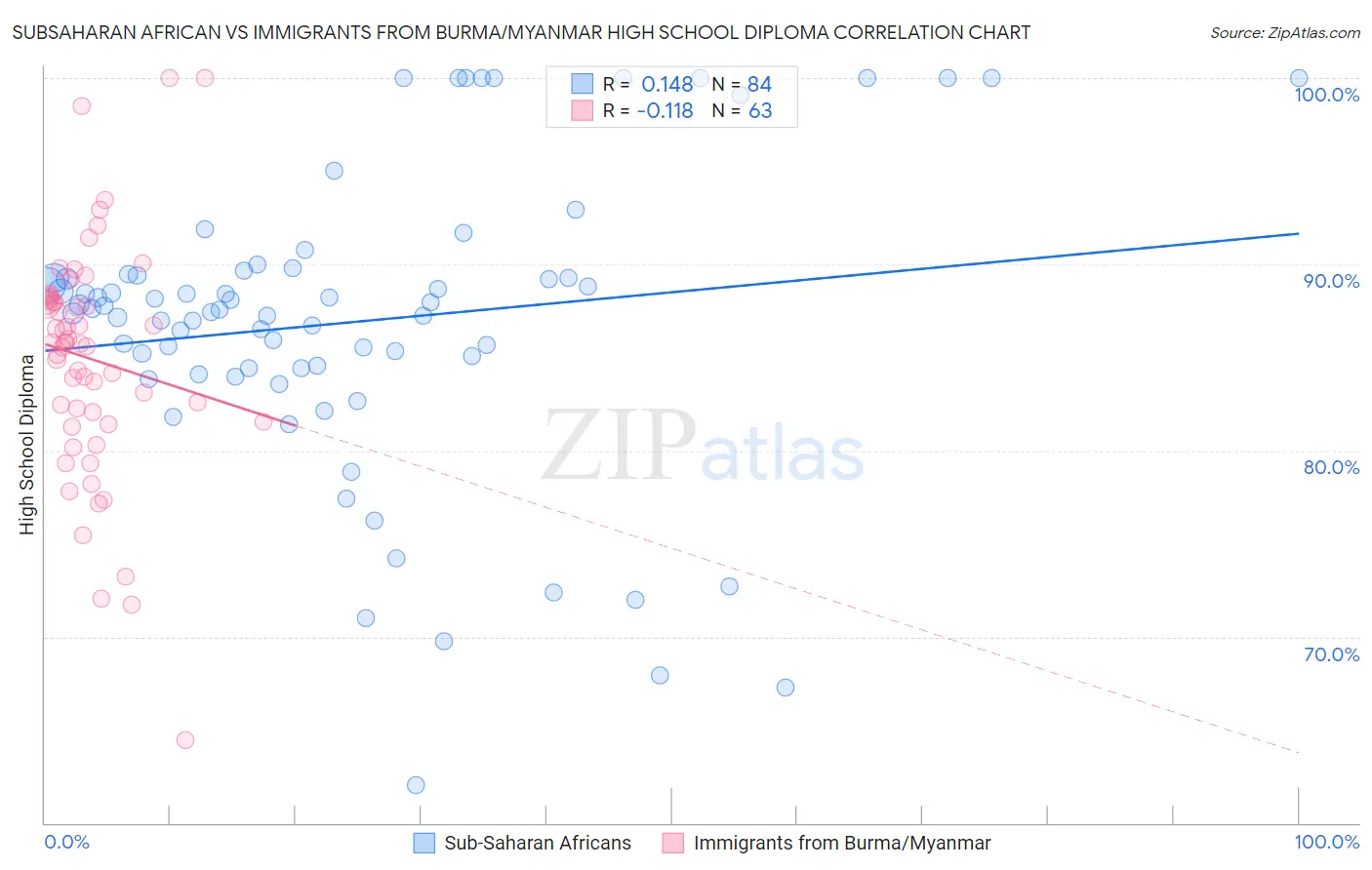 Subsaharan African vs Immigrants from Burma/Myanmar High School Diploma