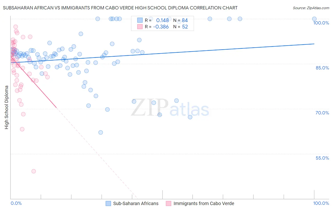 Subsaharan African vs Immigrants from Cabo Verde High School Diploma