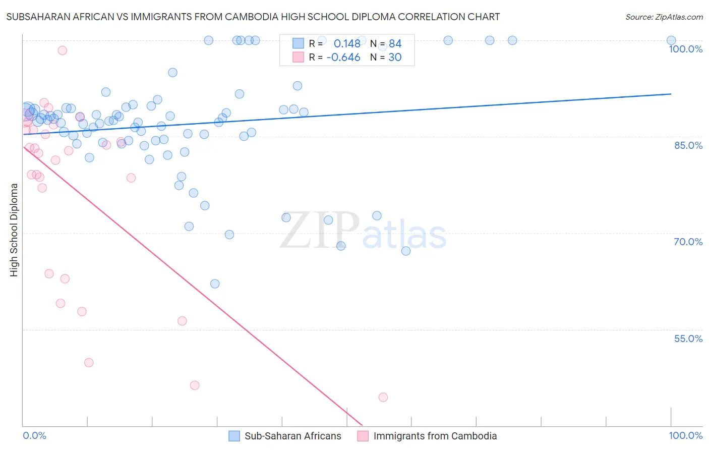 Subsaharan African vs Immigrants from Cambodia High School Diploma