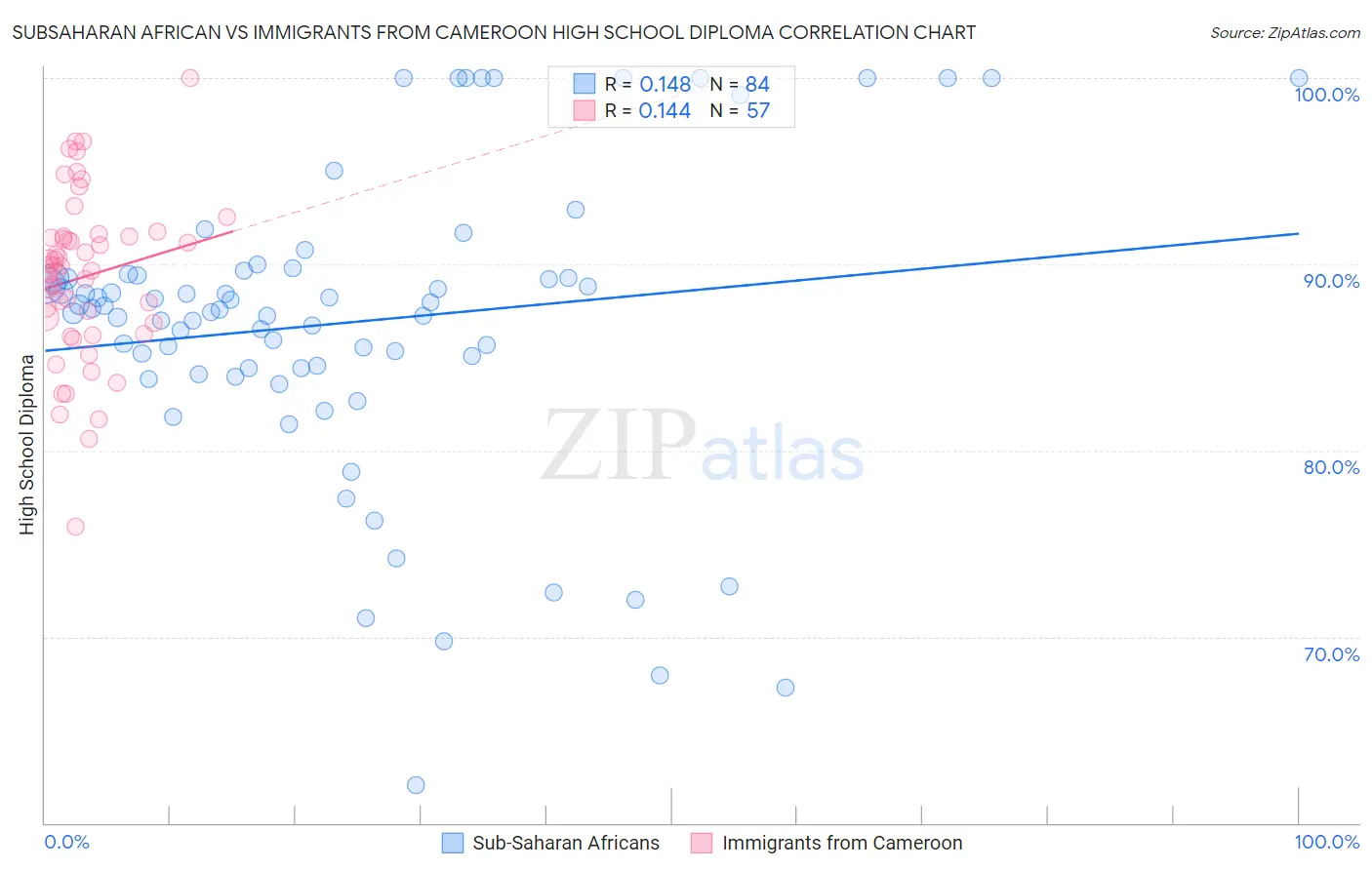 Subsaharan African vs Immigrants from Cameroon High School Diploma