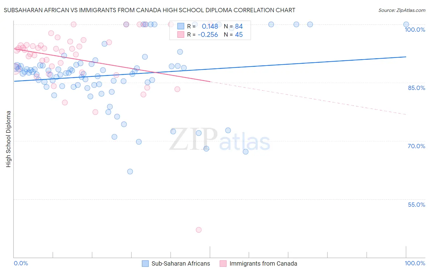Subsaharan African vs Immigrants from Canada High School Diploma