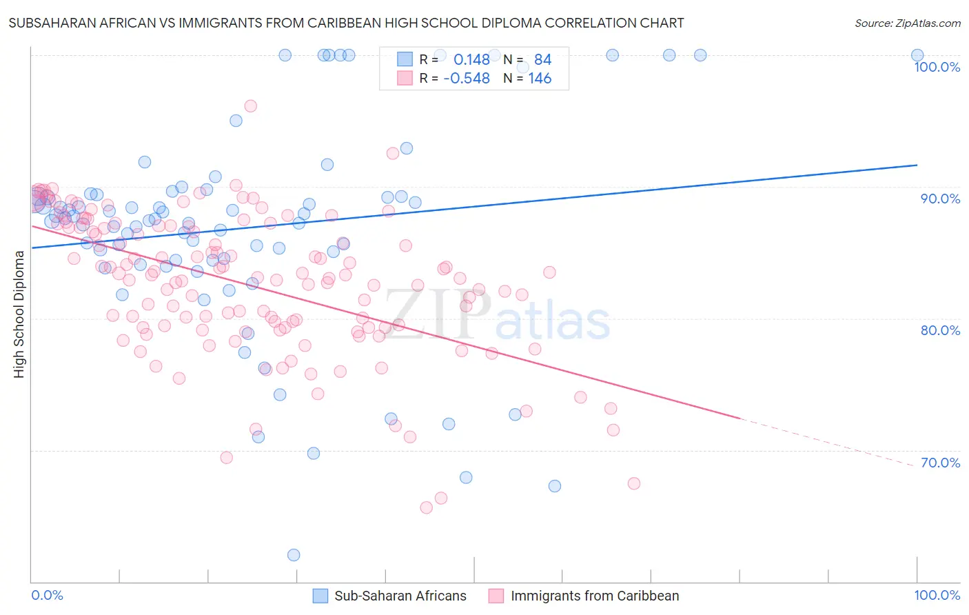Subsaharan African vs Immigrants from Caribbean High School Diploma