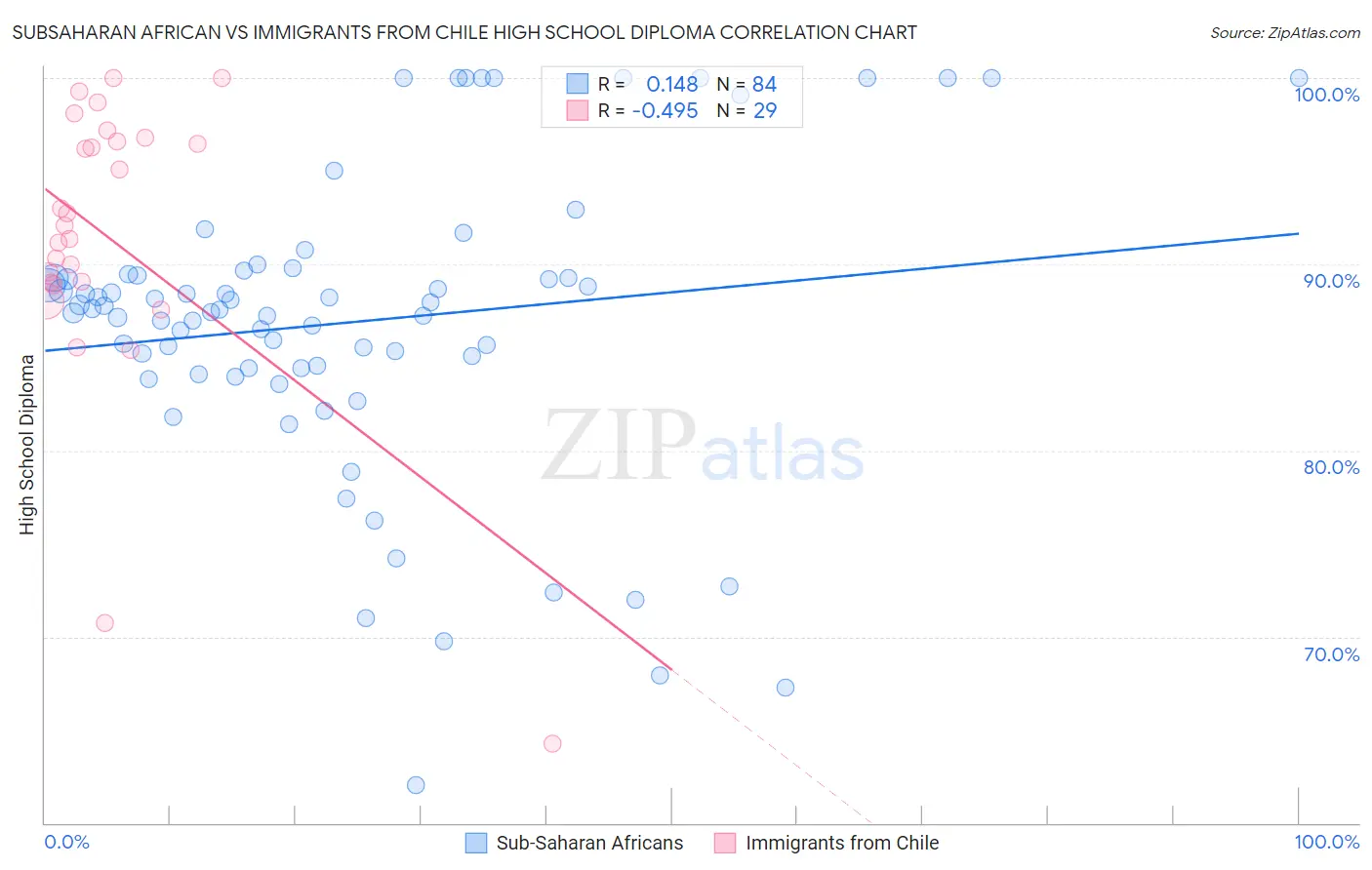 Subsaharan African vs Immigrants from Chile High School Diploma
