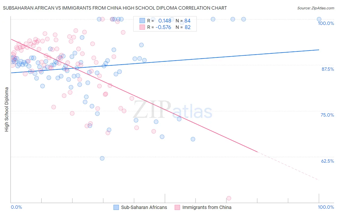 Subsaharan African vs Immigrants from China High School Diploma