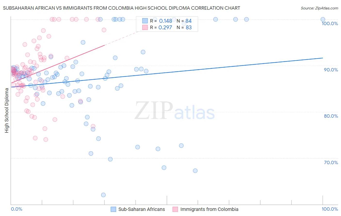 Subsaharan African vs Immigrants from Colombia High School Diploma