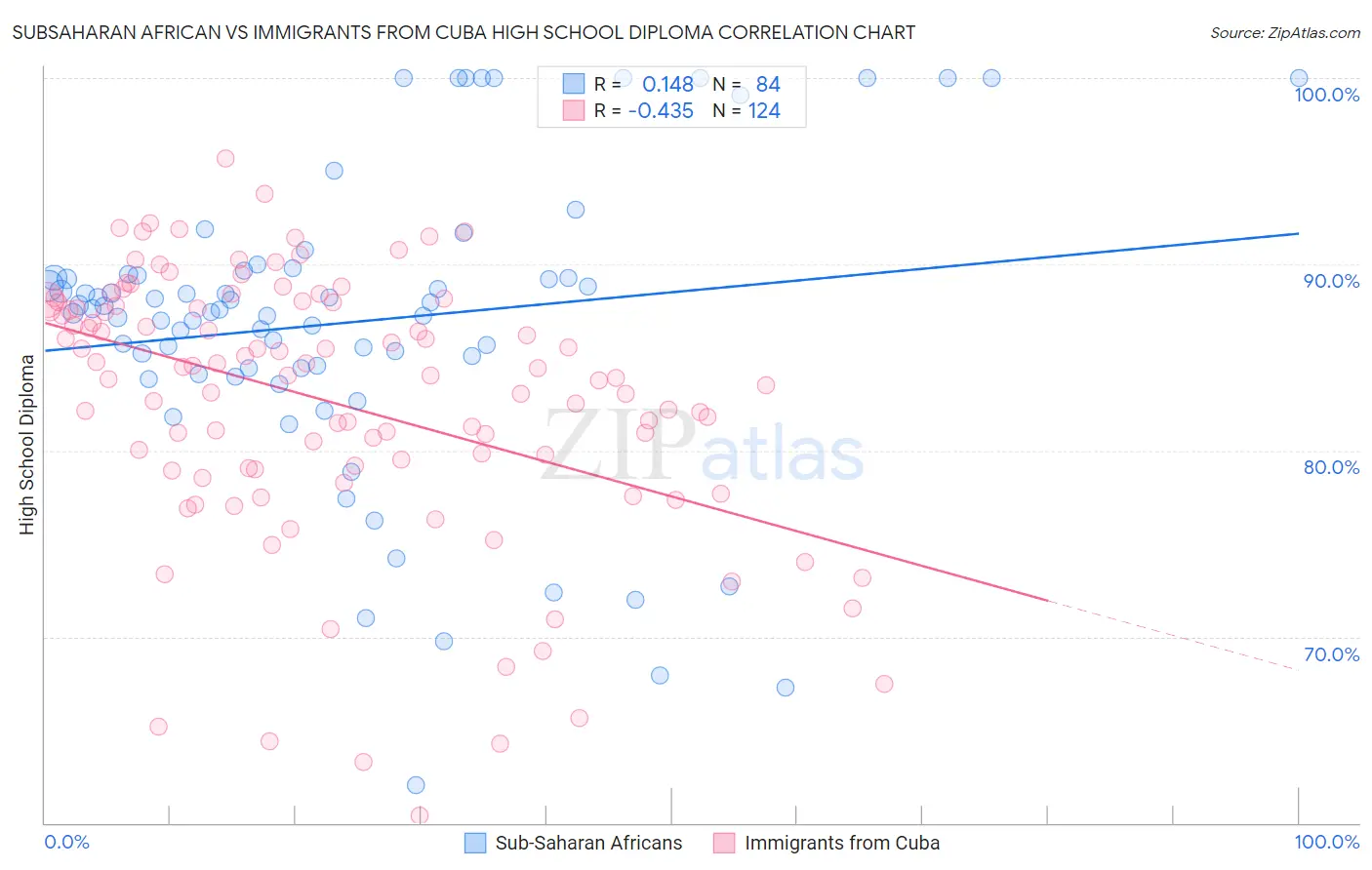 Subsaharan African vs Immigrants from Cuba High School Diploma