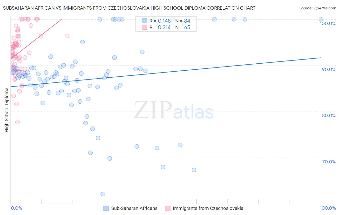 Subsaharan African vs Immigrants from Czechoslovakia High School Diploma