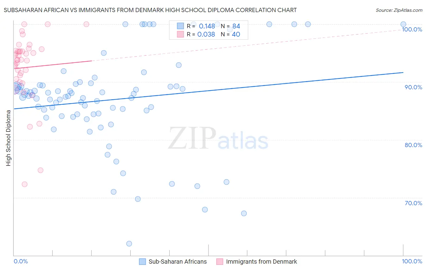 Subsaharan African vs Immigrants from Denmark High School Diploma