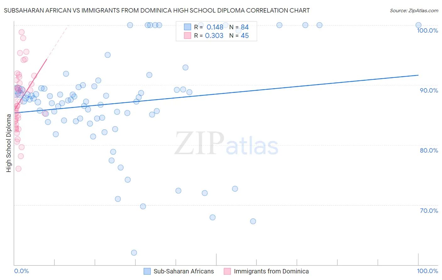 Subsaharan African vs Immigrants from Dominica High School Diploma