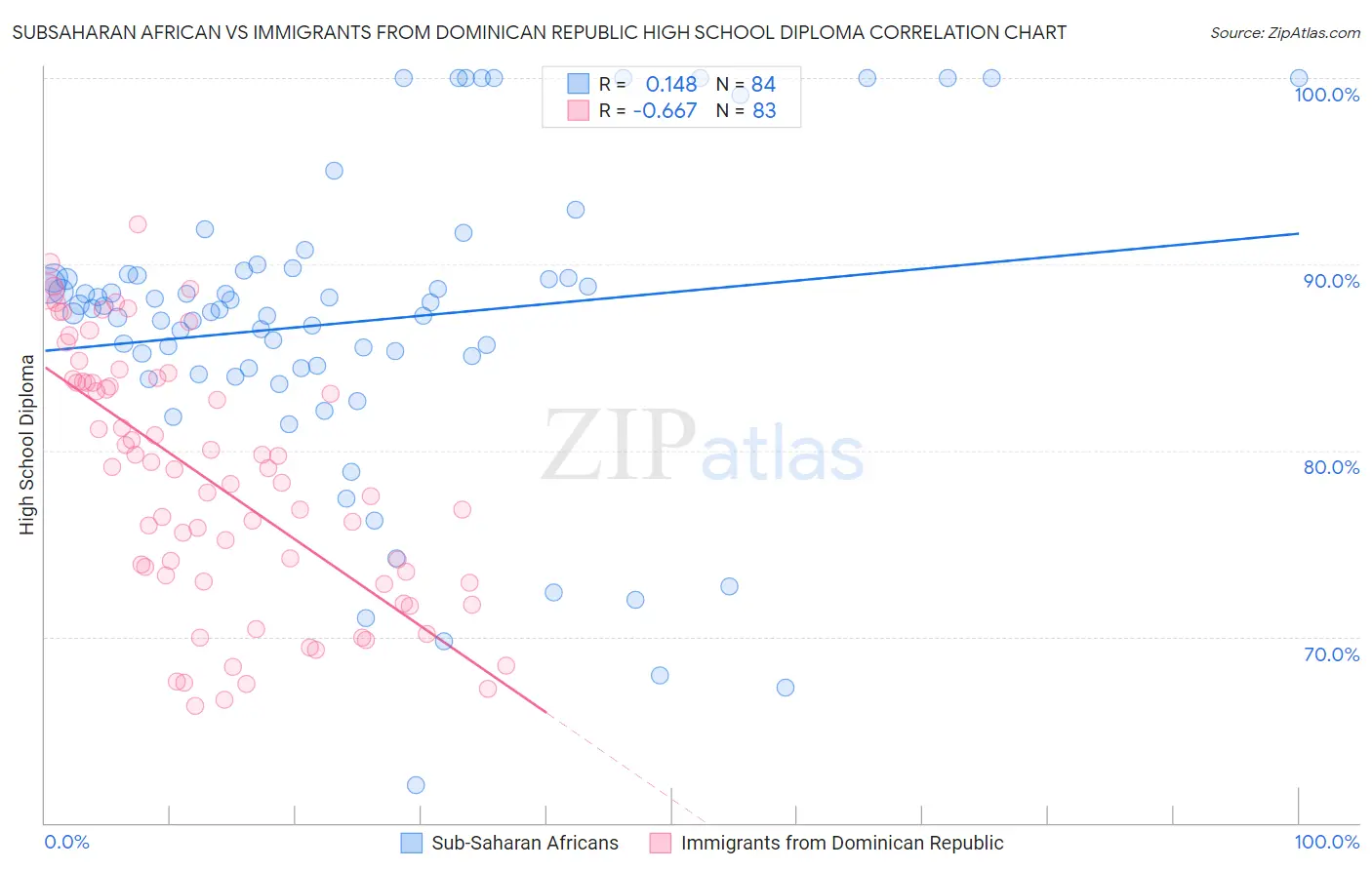 Subsaharan African vs Immigrants from Dominican Republic High School Diploma