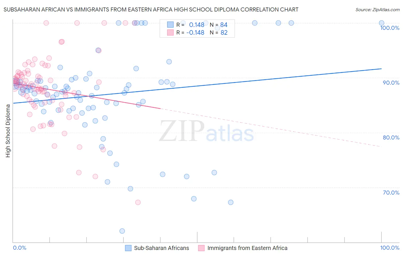 Subsaharan African vs Immigrants from Eastern Africa High School Diploma