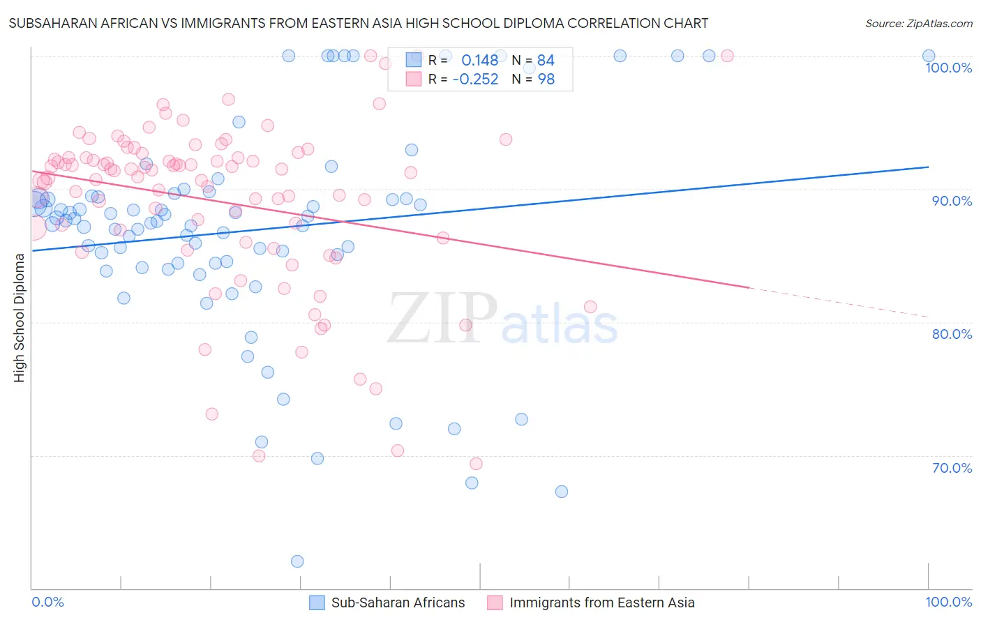 Subsaharan African vs Immigrants from Eastern Asia High School Diploma