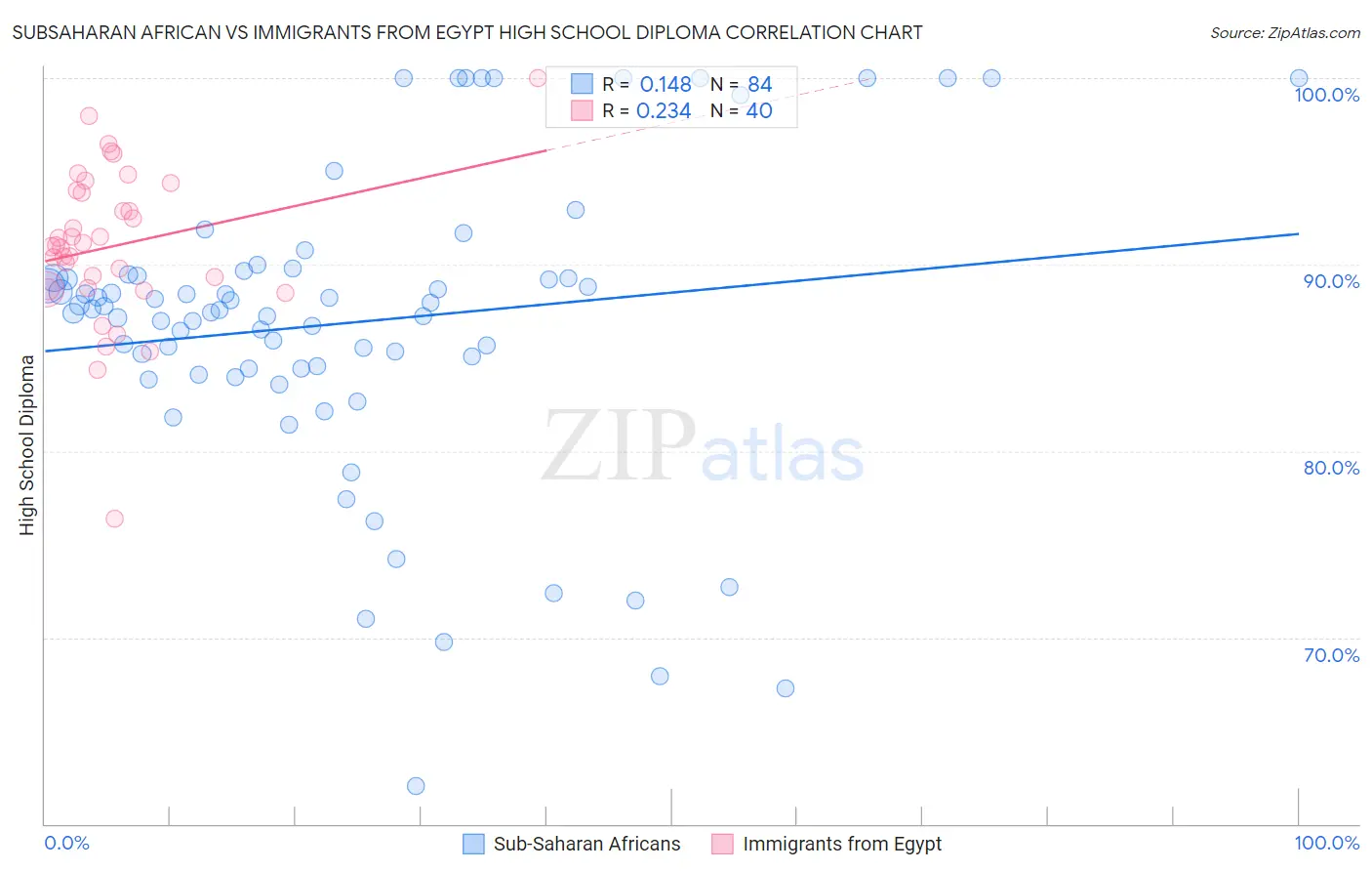 Subsaharan African vs Immigrants from Egypt High School Diploma