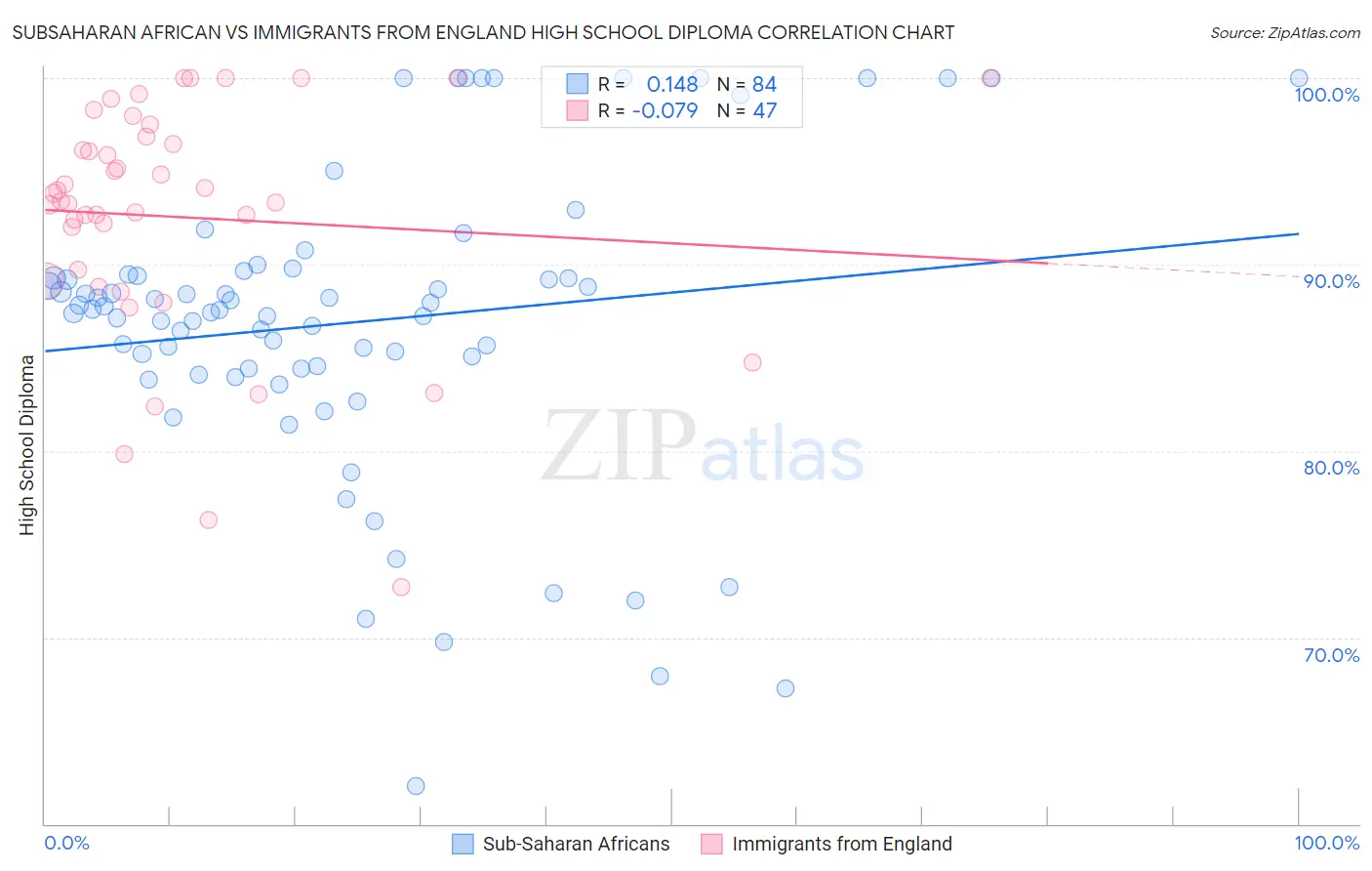 Subsaharan African vs Immigrants from England High School Diploma