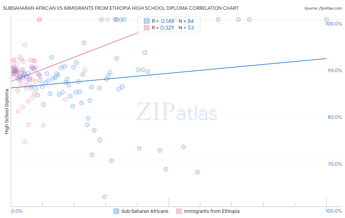 Subsaharan African vs Immigrants from Ethiopia High School Diploma