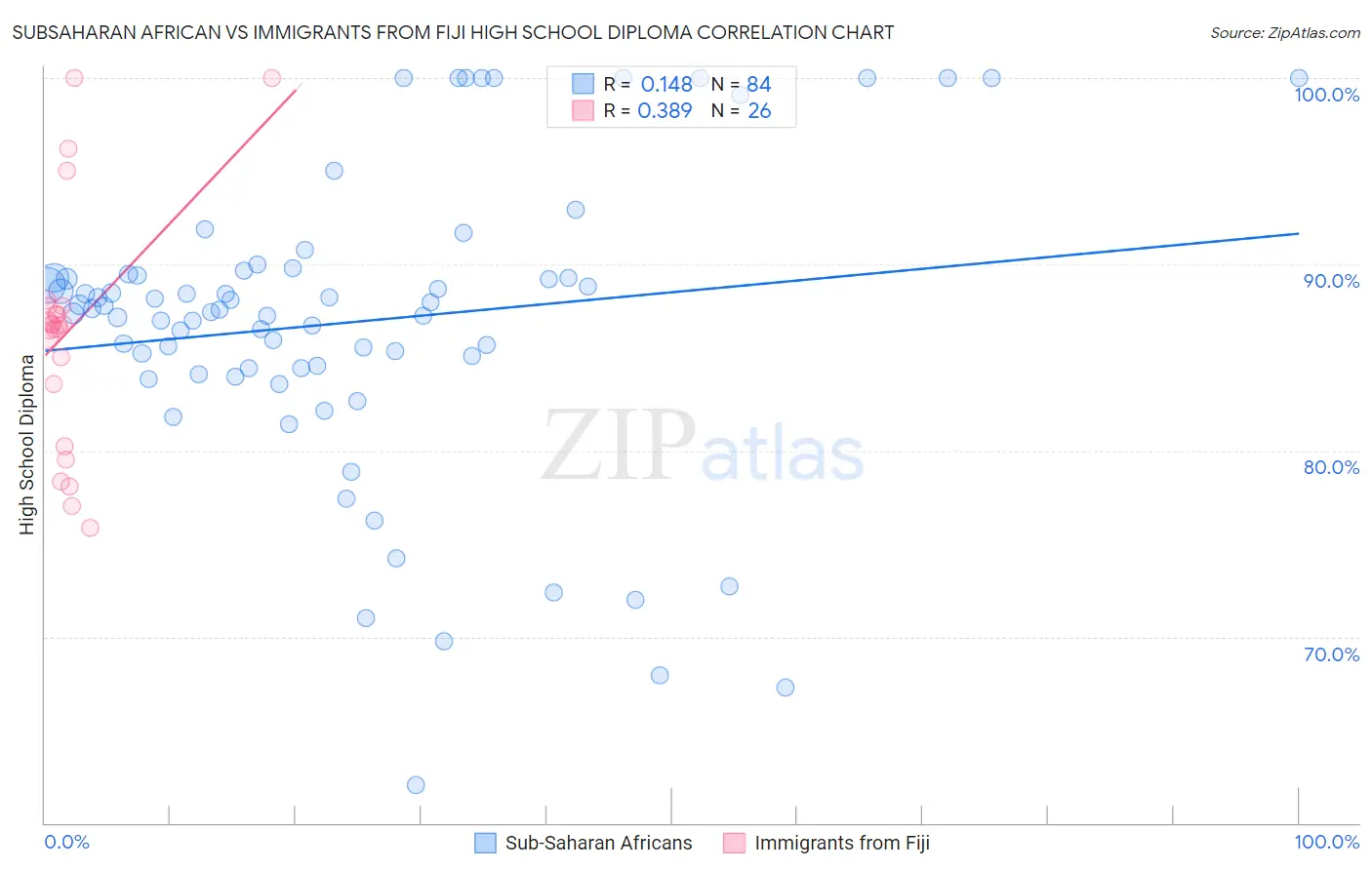 Subsaharan African vs Immigrants from Fiji High School Diploma