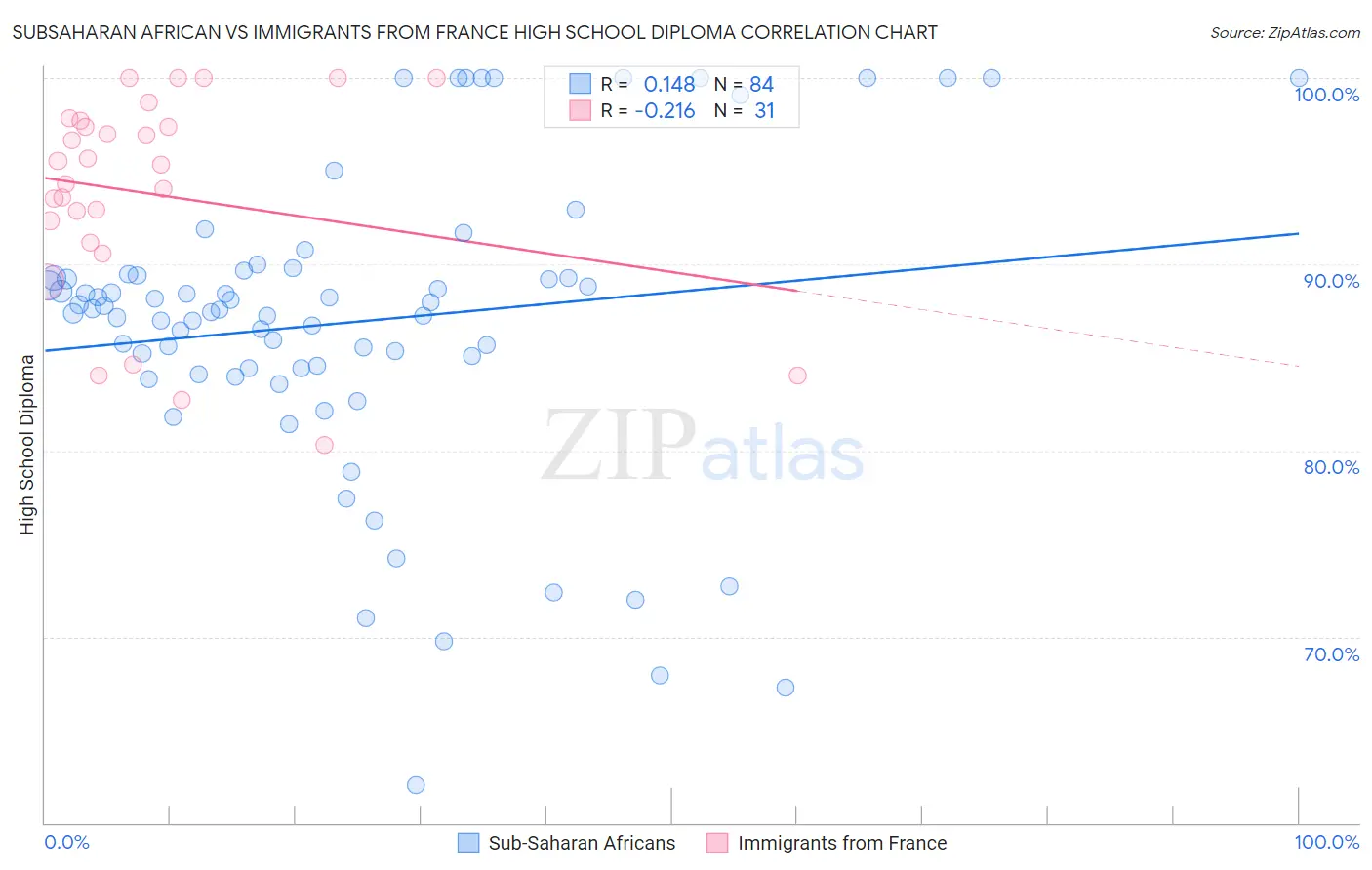 Subsaharan African vs Immigrants from France High School Diploma