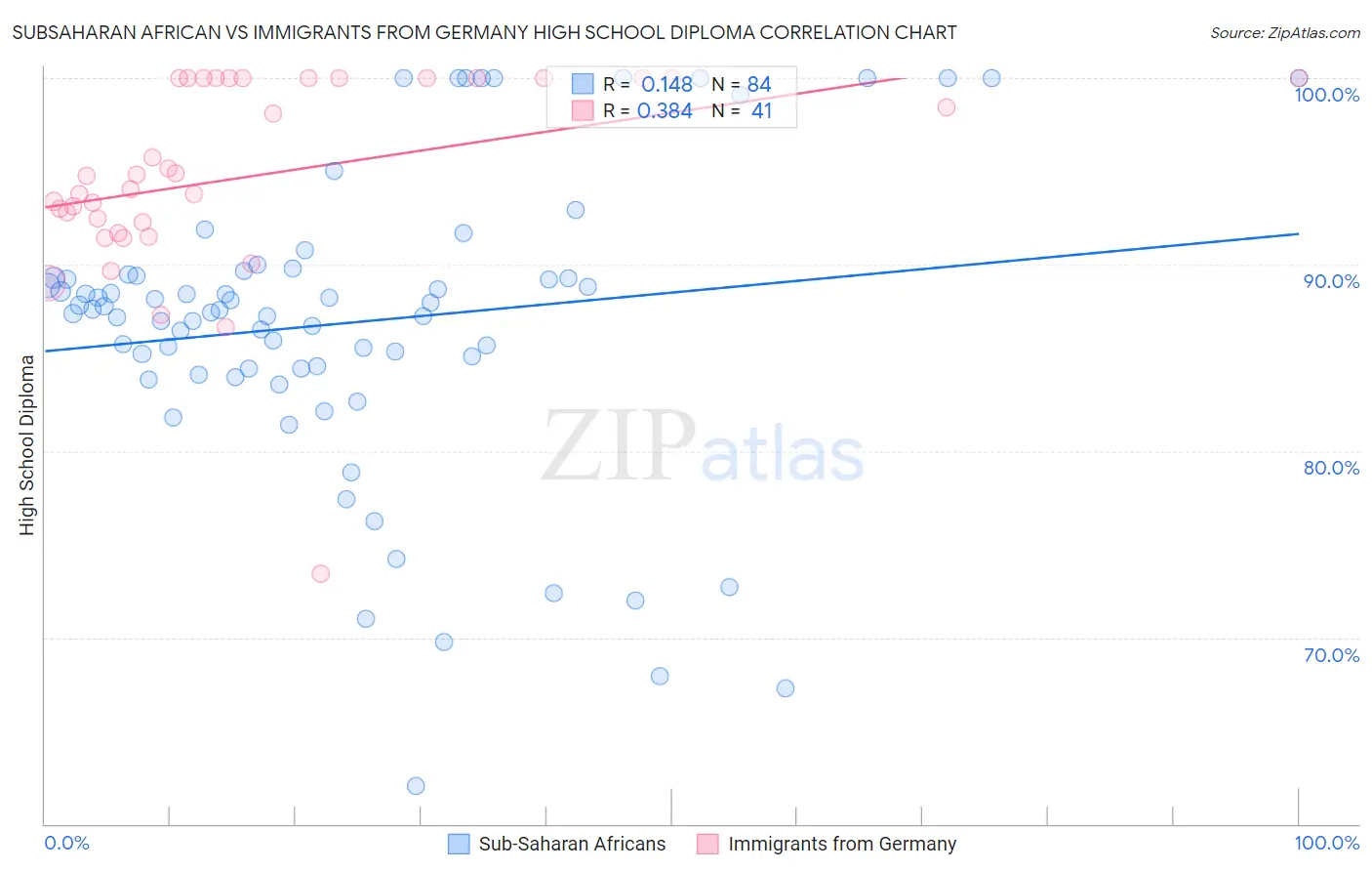 Subsaharan African vs Immigrants from Germany High School Diploma