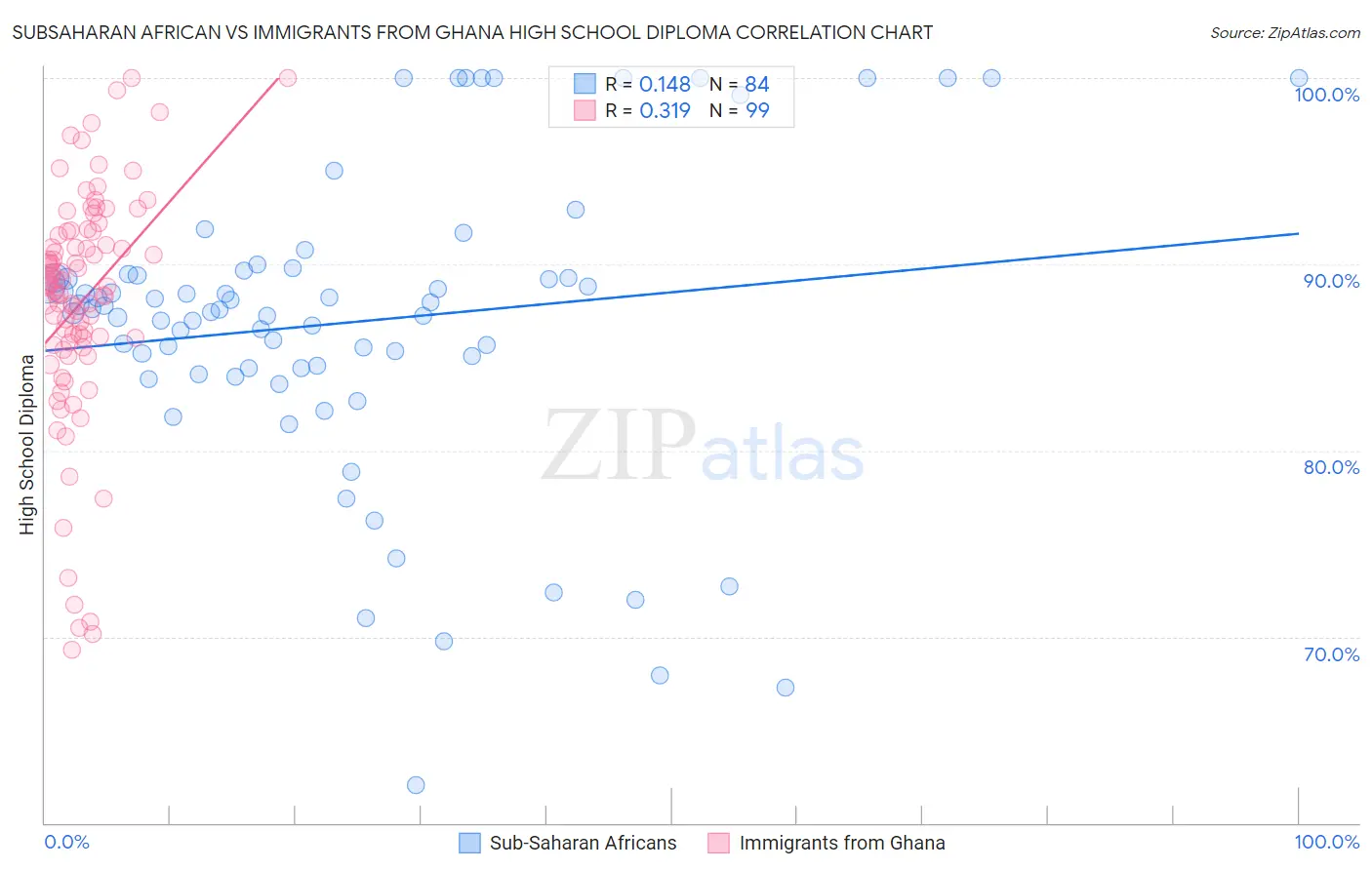 Subsaharan African vs Immigrants from Ghana High School Diploma