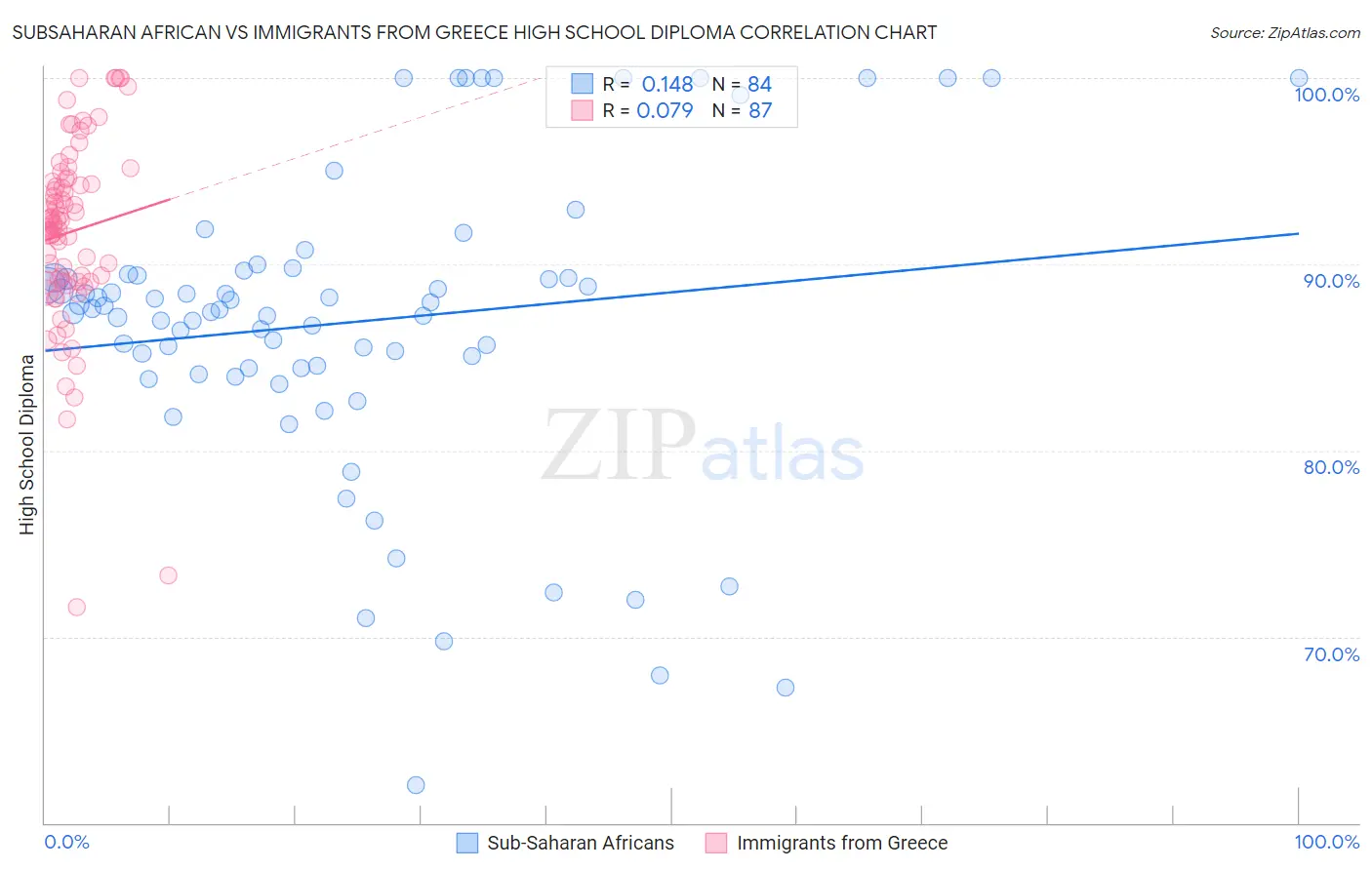 Subsaharan African vs Immigrants from Greece High School Diploma