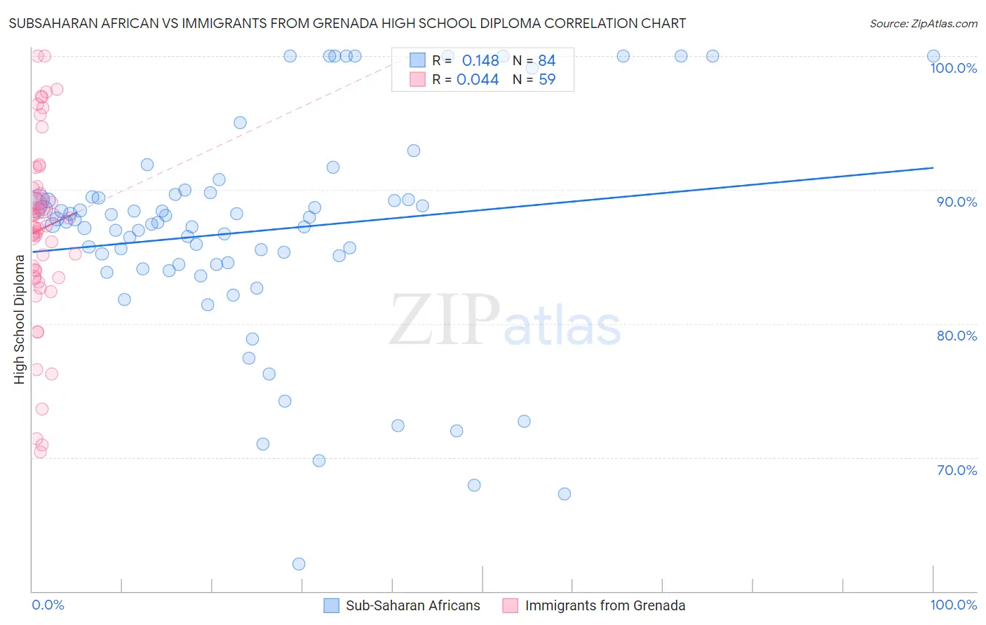 Subsaharan African vs Immigrants from Grenada High School Diploma