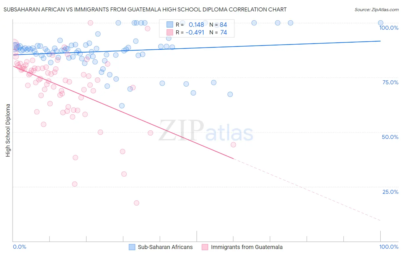 Subsaharan African vs Immigrants from Guatemala High School Diploma