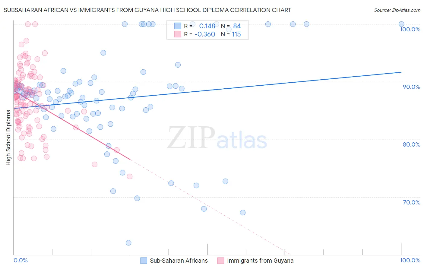 Subsaharan African vs Immigrants from Guyana High School Diploma