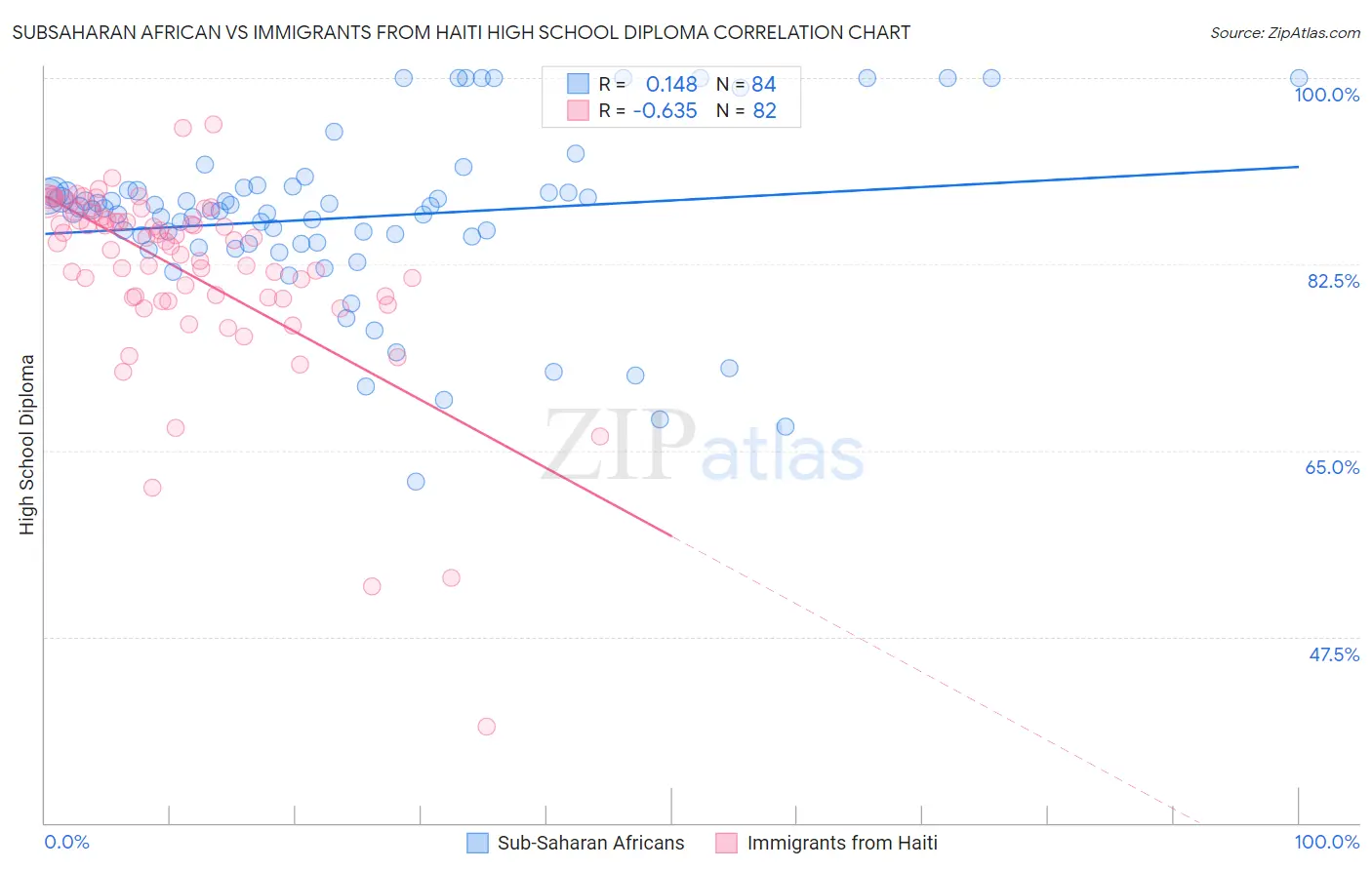 Subsaharan African vs Immigrants from Haiti High School Diploma