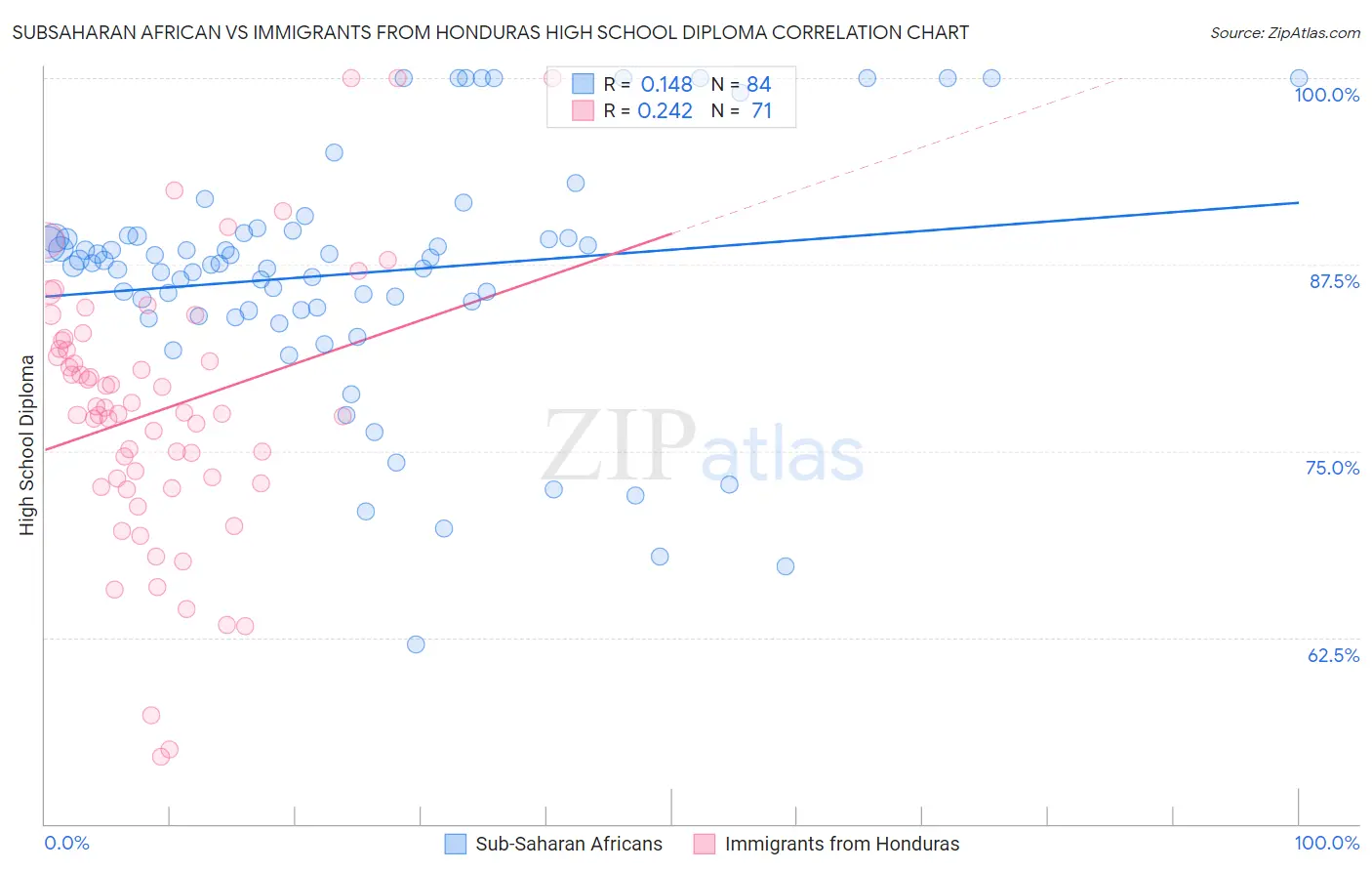 Subsaharan African vs Immigrants from Honduras High School Diploma