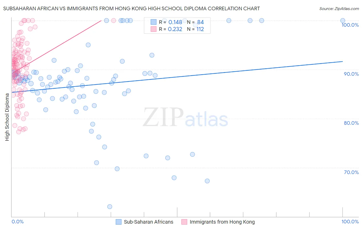 Subsaharan African vs Immigrants from Hong Kong High School Diploma