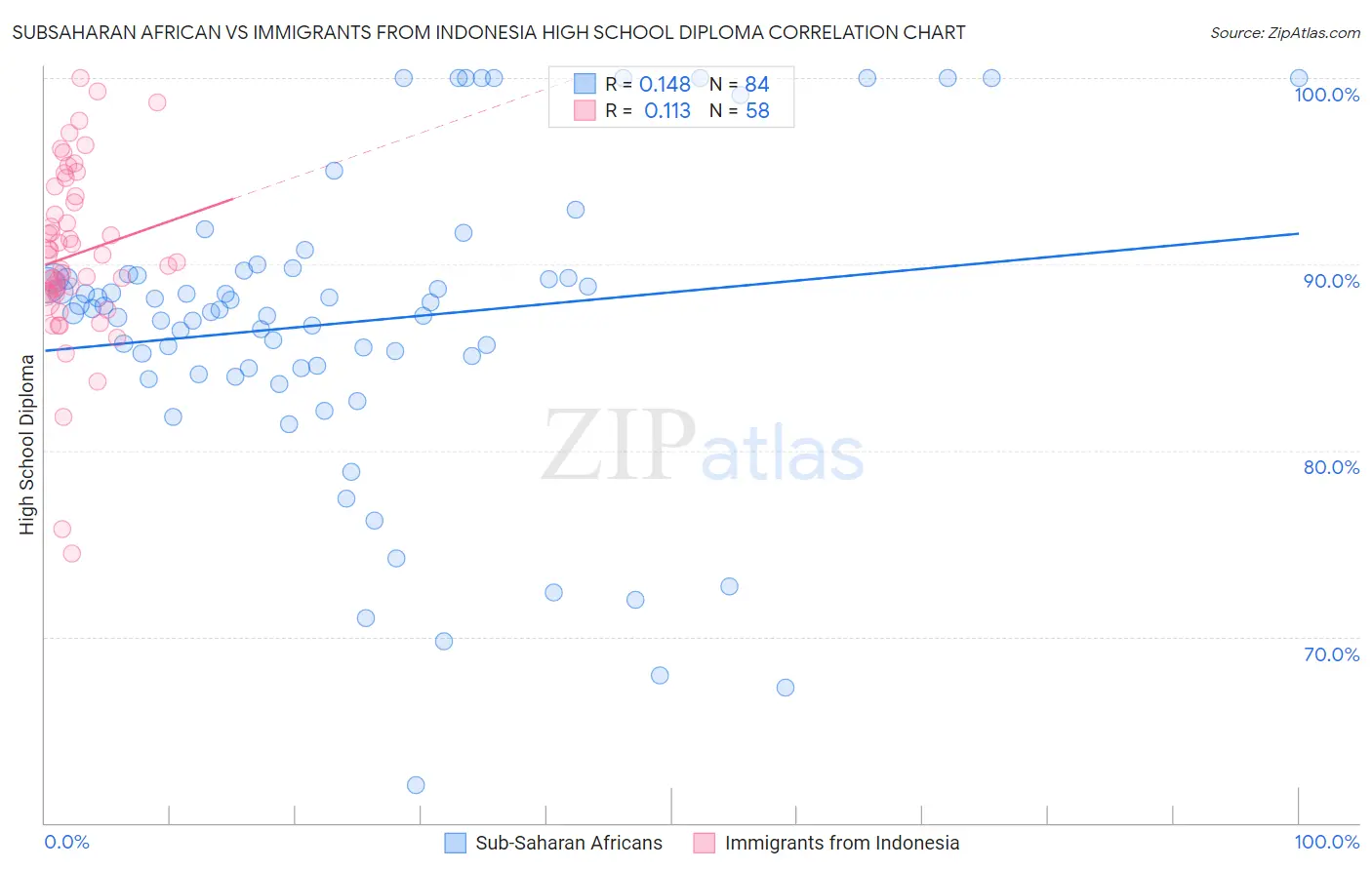 Subsaharan African vs Immigrants from Indonesia High School Diploma