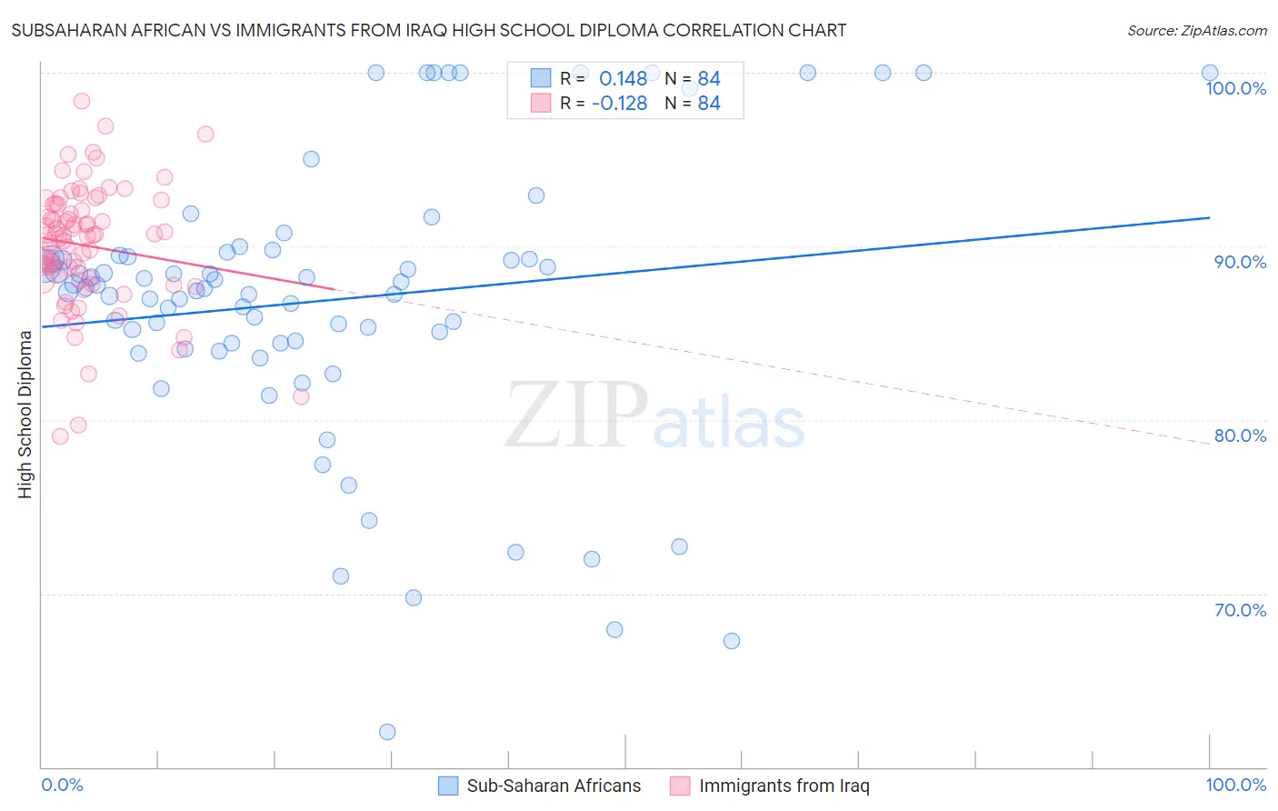 Subsaharan African vs Immigrants from Iraq High School Diploma