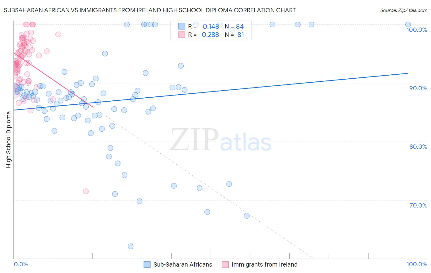 Subsaharan African vs Immigrants from Ireland High School Diploma