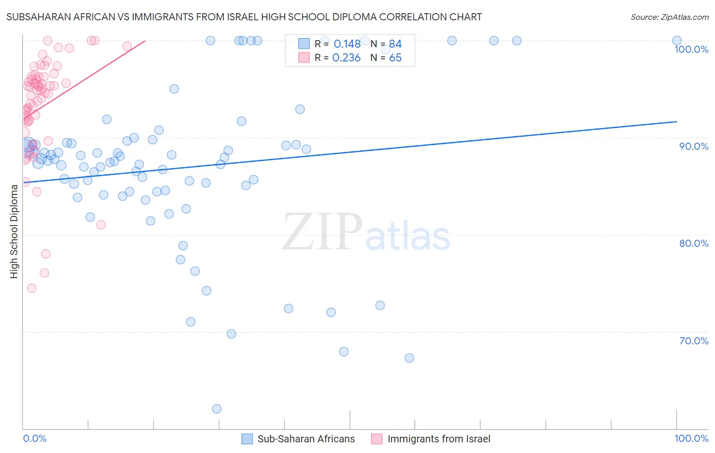 Subsaharan African vs Immigrants from Israel High School Diploma
